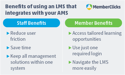 List of benefits that come with using an LMS that integrates with your AMS. For staff: reduce user friction, save time, and keeps all management solutions within one system. For members: Access tailored learning opportunities, use just one required login, and navigate the LMS more easily. 
