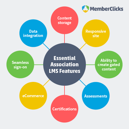 A web of Essential Association LMS Features including the following: Content storage, Responsive site, Ability to create gated content, Assessments, Certifications, eCommerce, Seamless sign-on, Data integration.
