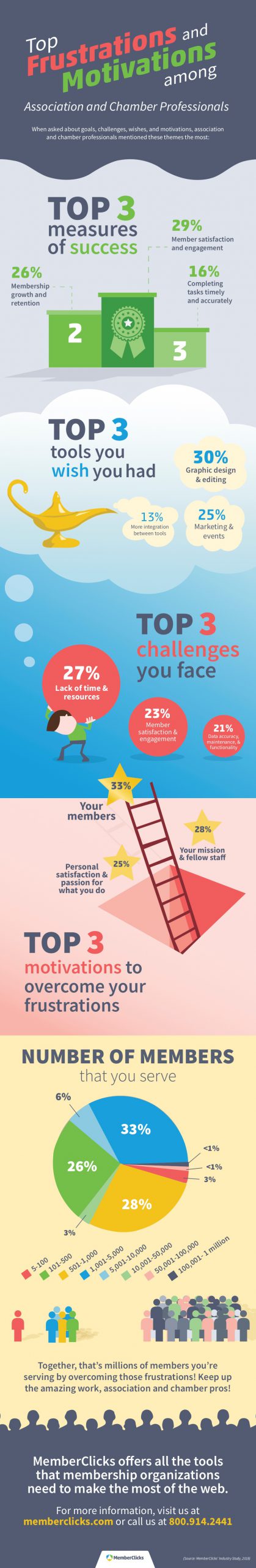 MemberClicks Industry Study Results Infographic