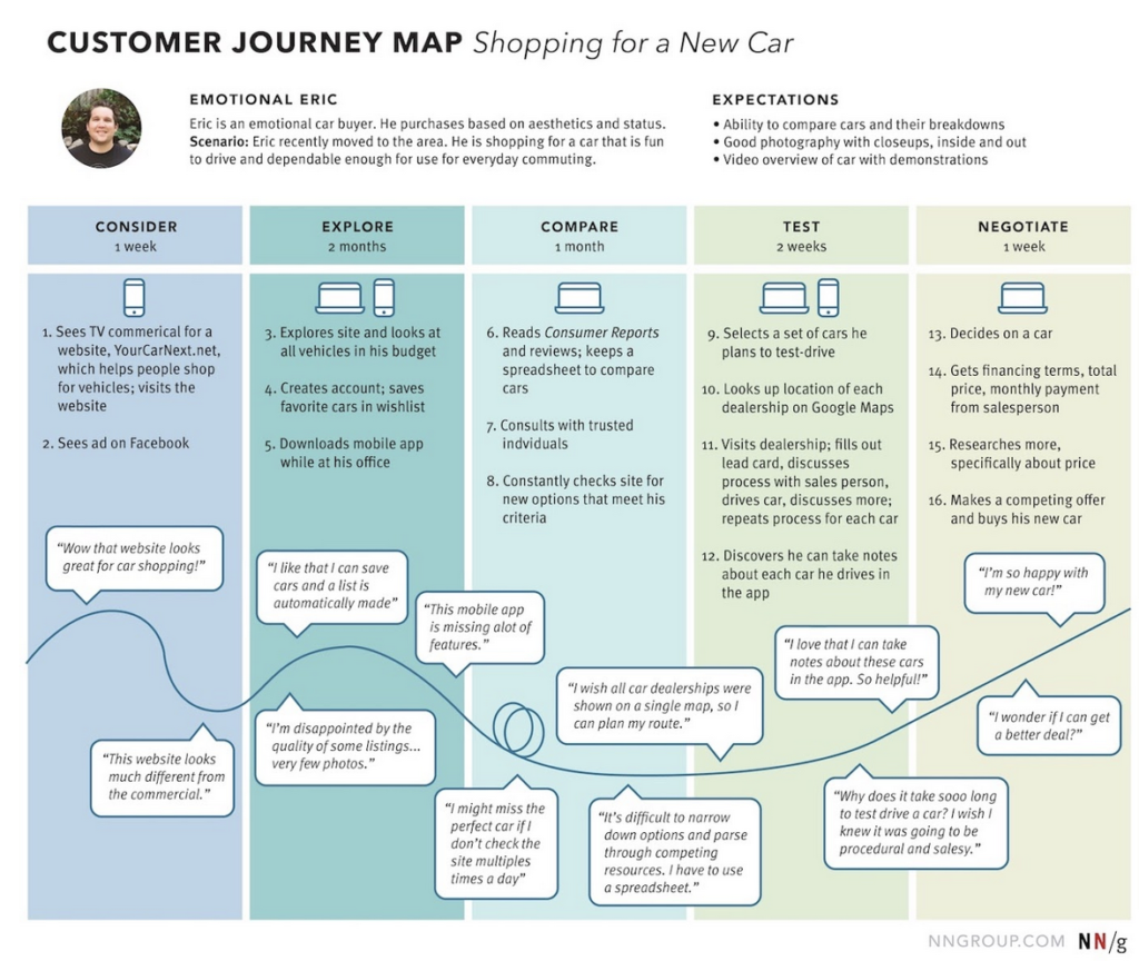 A customer journey map for Eric, who is shopping for a new car. 