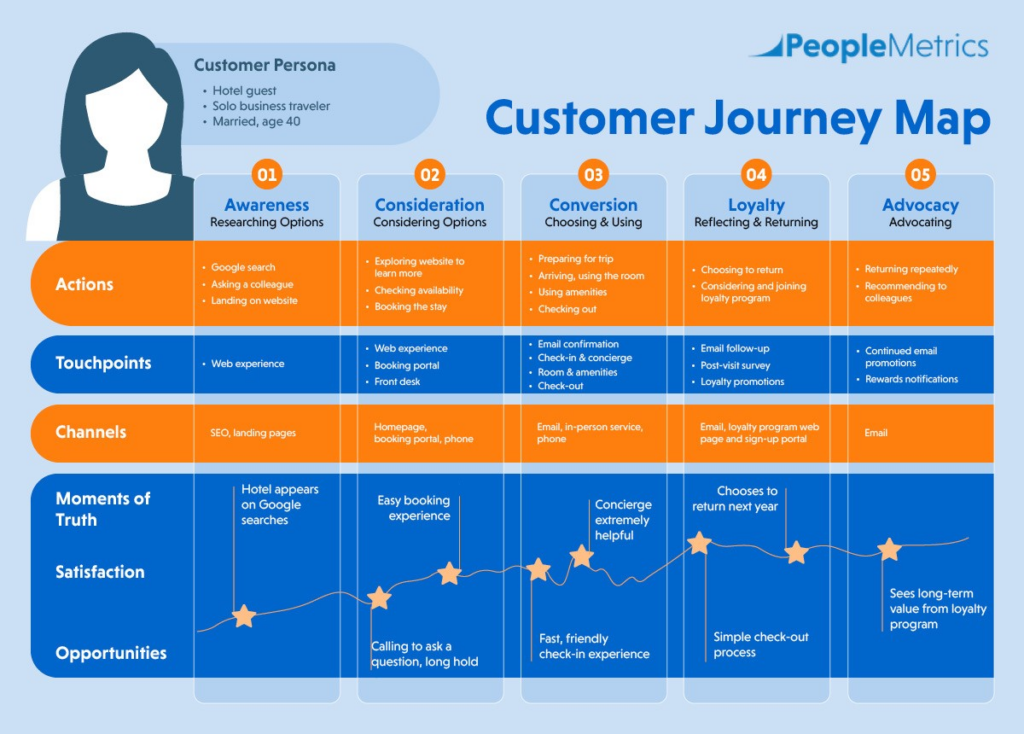 people metrics customer journey map example