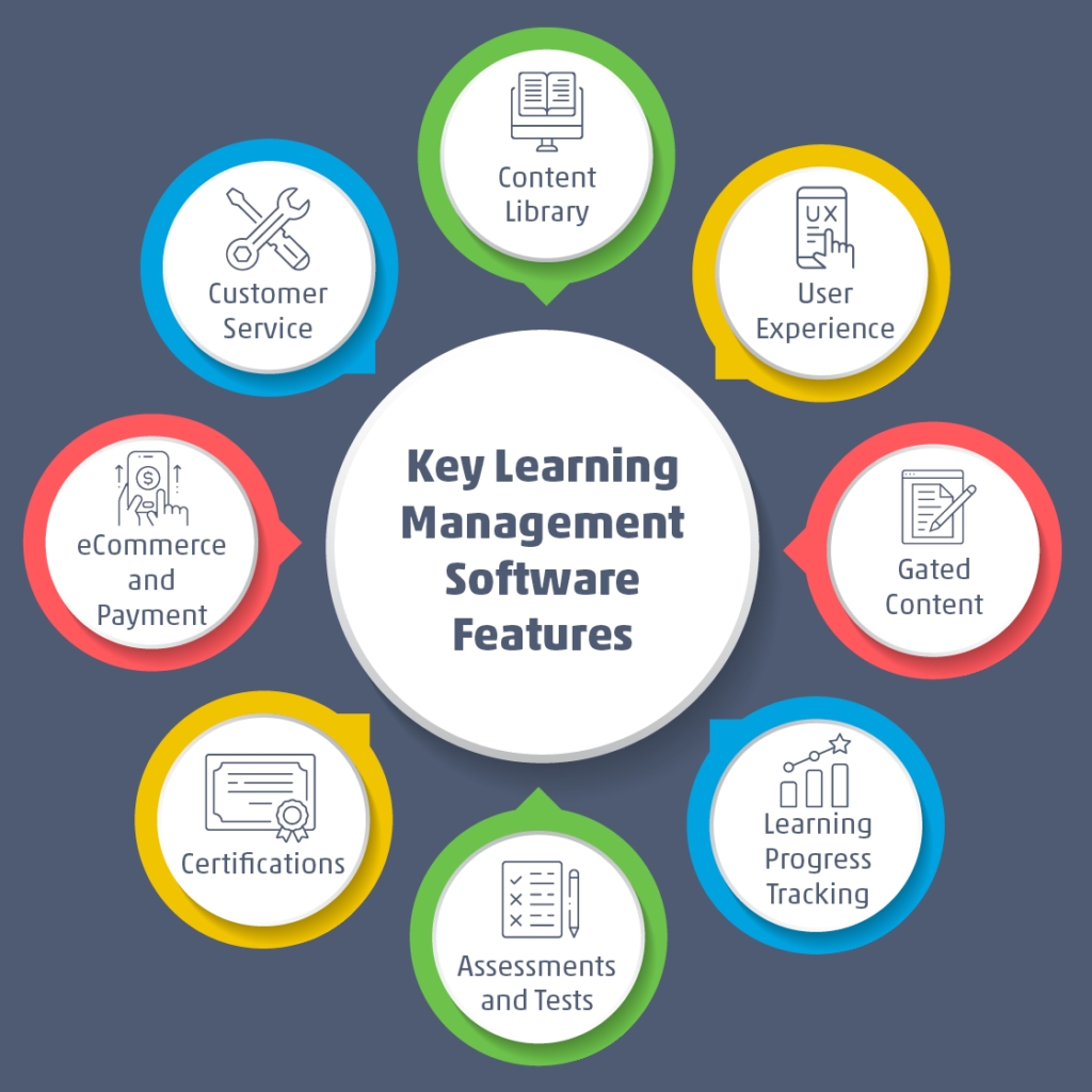 Here are eight key learning management software features your association should look for when researching your options, detailed below.